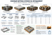 Сколько бетона нужно на фундамент: расчет объема, таблицы и примеры