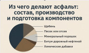 Из чего делают асфальт: состав, производство и подготовка компонентов