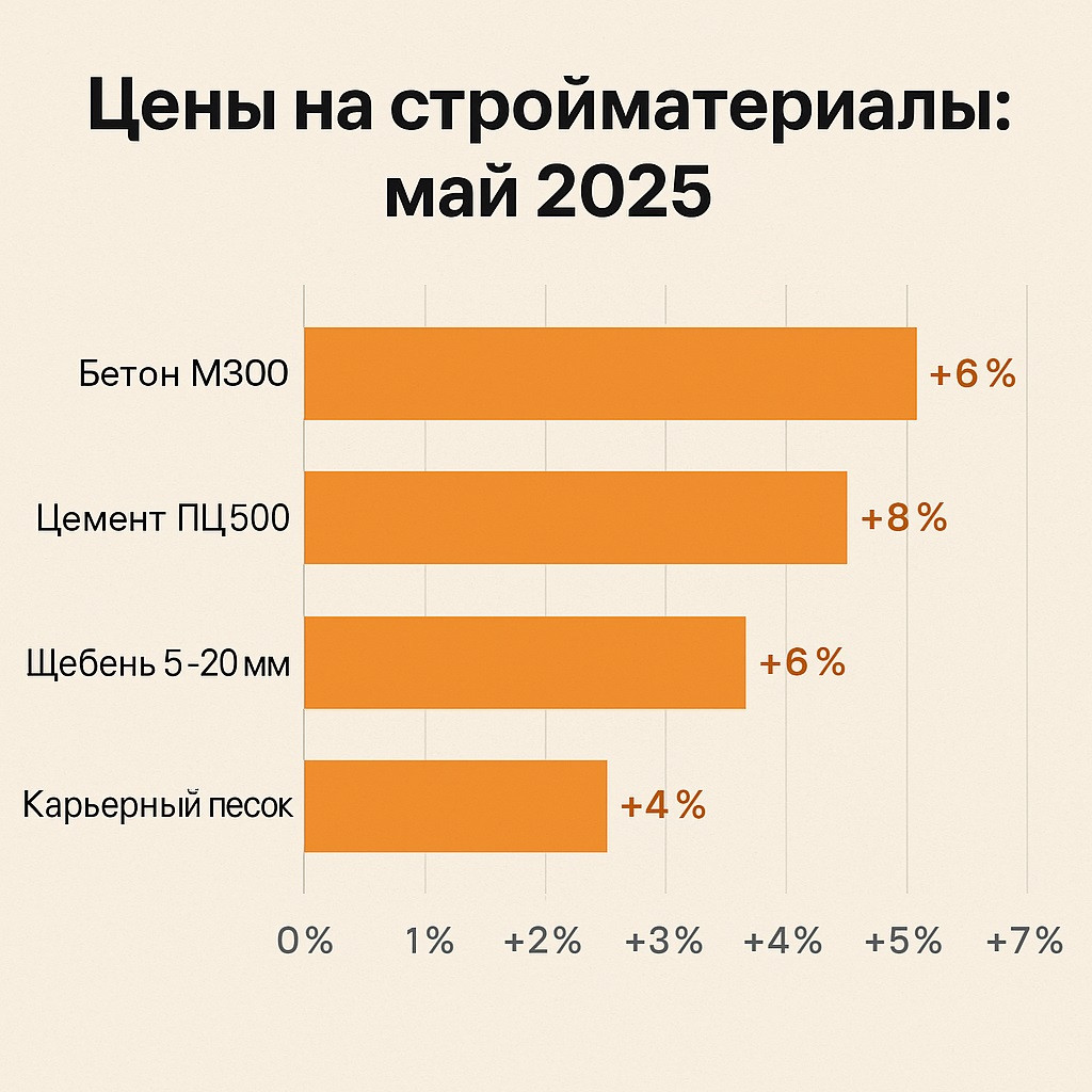 Май 2025: цены на стройматериалы растут на фоне сезонного перегрева рынка