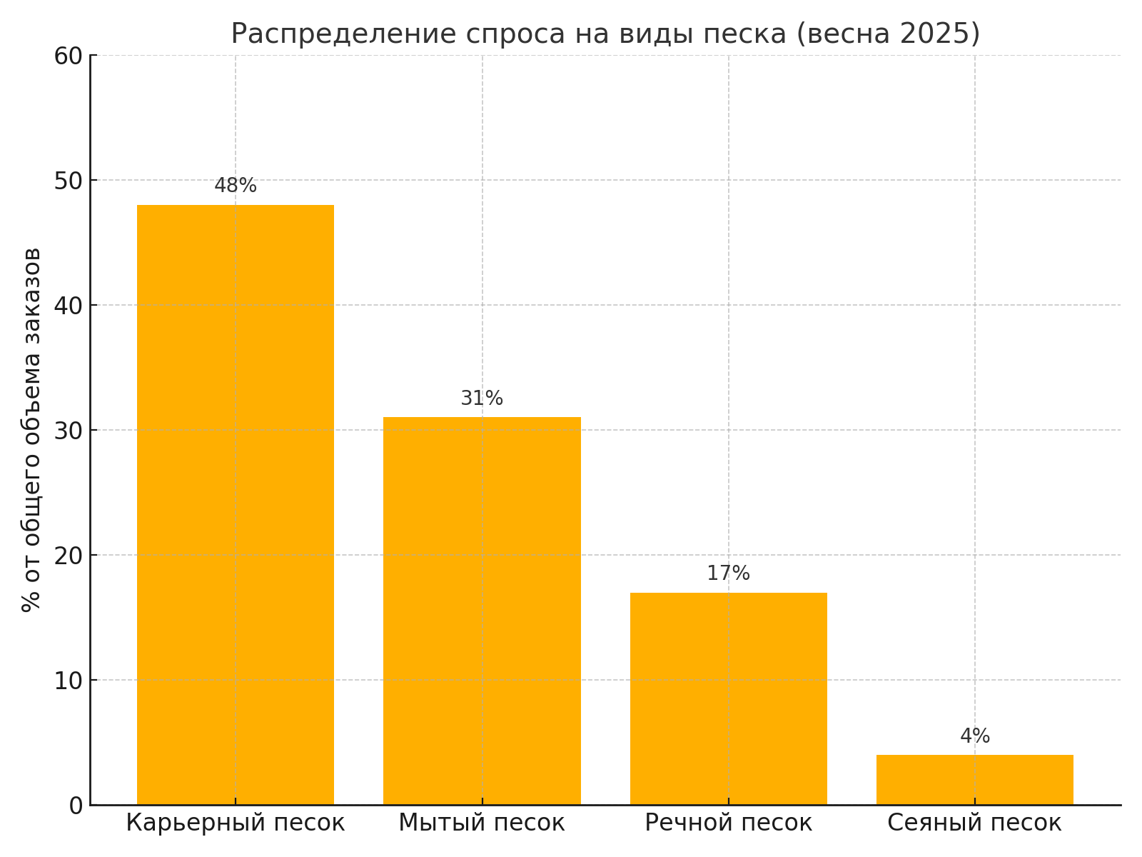 Поставки песка в России весной 2025: какой вид пользуется наибольшим спросом и почему