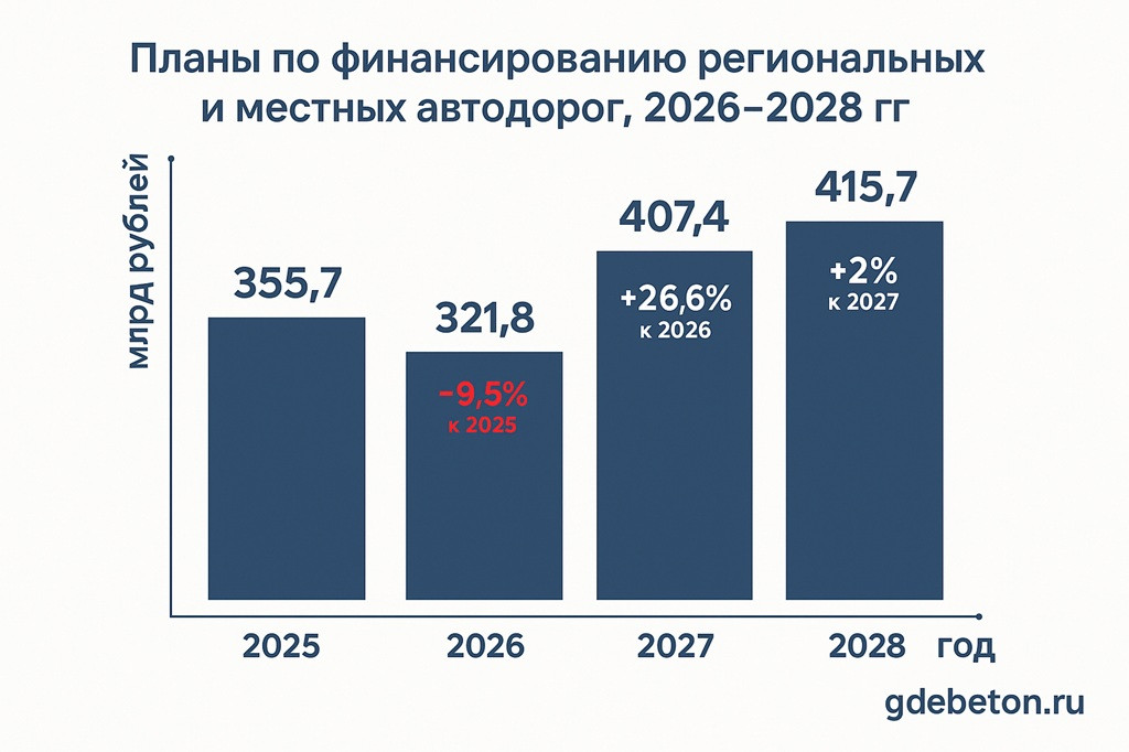 Государство направит 5,6 трлн рублей на развитие инфраструктуры в 2026&ndash;2028 годах