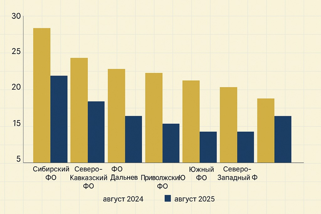 Производство щебня в России в августе 2025 года: падение объёмов и региональные тенденции