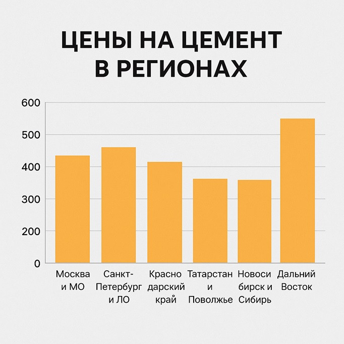 Цены на цемент в регионах России: сравнение и анализ на апрель 2025