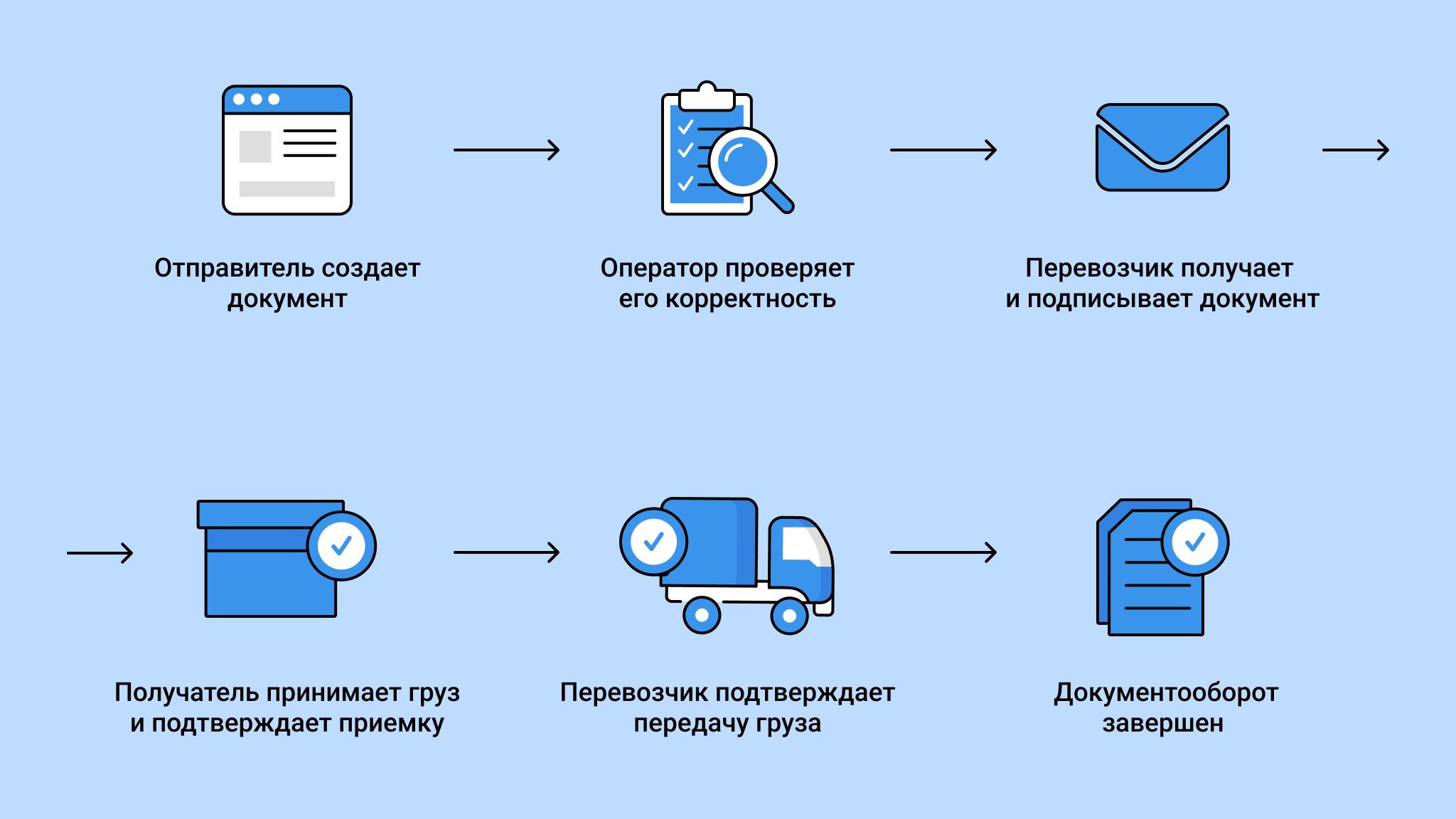 До 1 марта 2027 года штрафов за отсутствие электронной транспортной накладной не будет