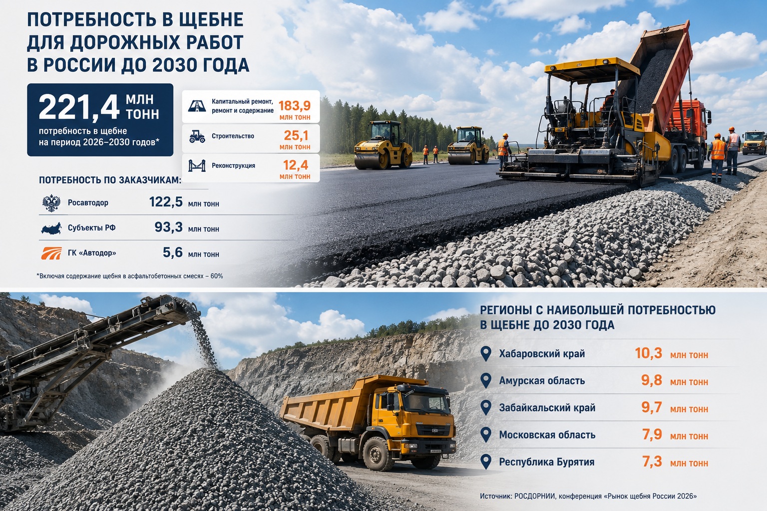 Потребность дорожной отрасли в щебне до 2030 года оценили в 221,4 млн тонн